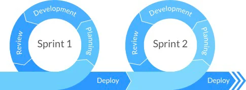 Process MVP