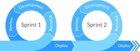 Process MVP